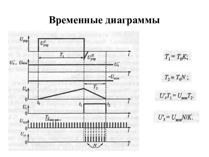 Временные диаграммы