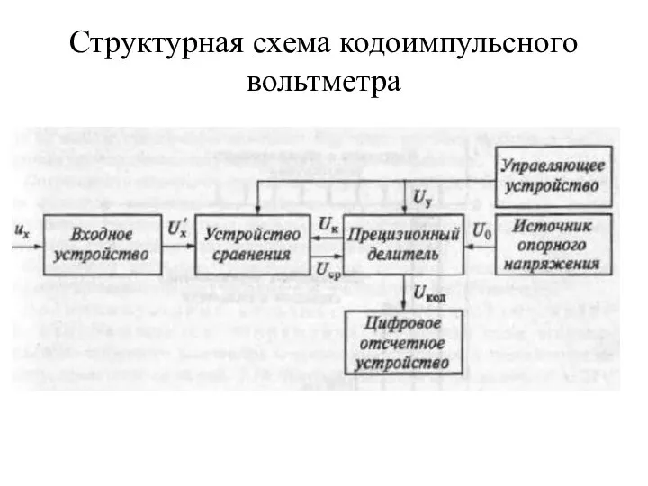 Структурная схема кодоимпульсного вольтметра