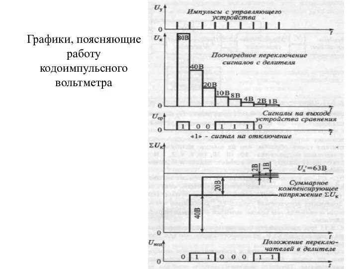 Графики, поясняющие работу кодоимпульсного вольтметра