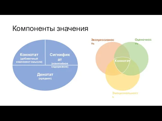 Компоненты значения Коннотат (добавочный компонент смысла) Сигнификат (понятийное содержание) Денотат (предмет)