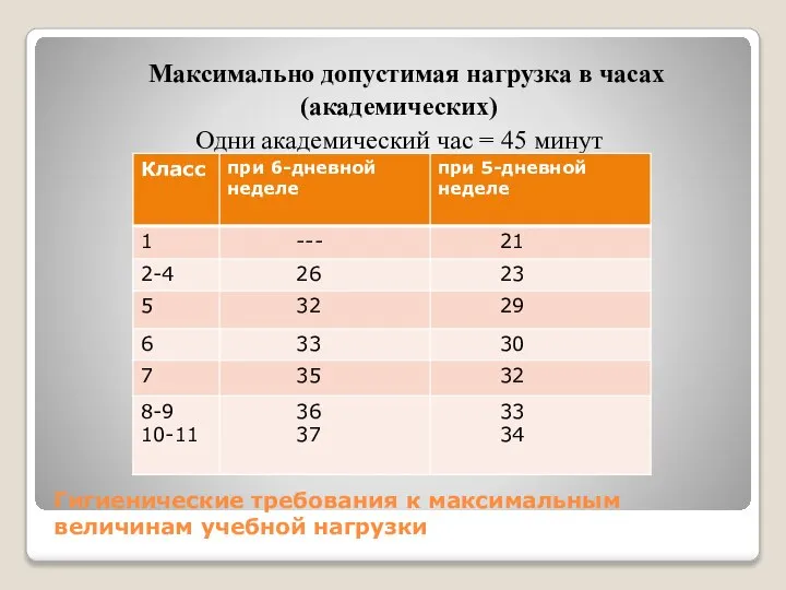 Гигиенические требования к максимальным величинам учебной нагрузки Максимально допустимая нагрузка в часах