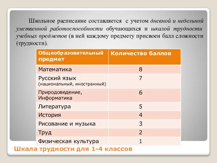 Шкала трудности для 1-4 классов Школьное расписание составляется с учетом дневной и