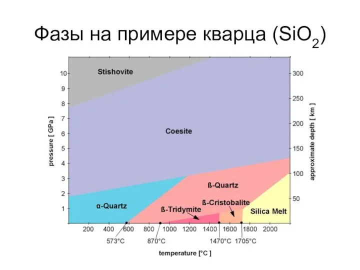 Фазы на примере кварца (SiO2)
