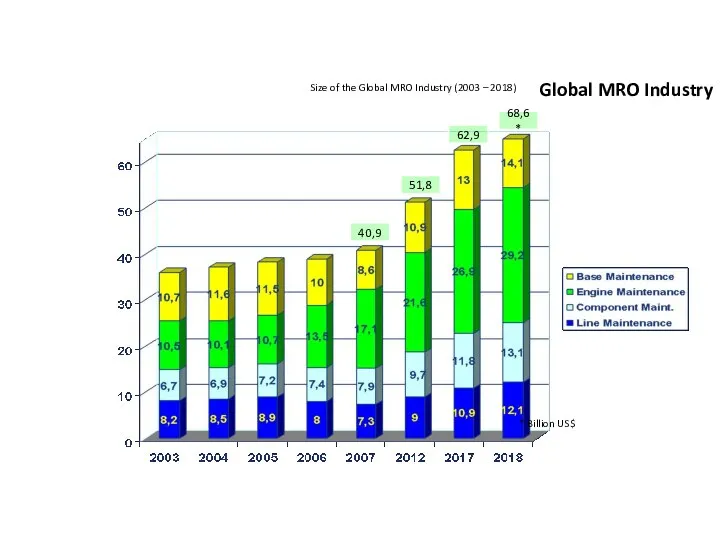 Global MRO Industry Size of the Global MRO Industry (2003 – 2018)