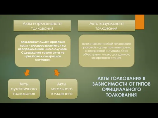 Акты нормативного толкования Акты казуального толкования представляют собой толкование правовой нормы применительно