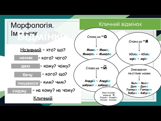 Морфологія. Іменник Відмінки Називний – хто? що? Родовий – кого? чого? Давальний