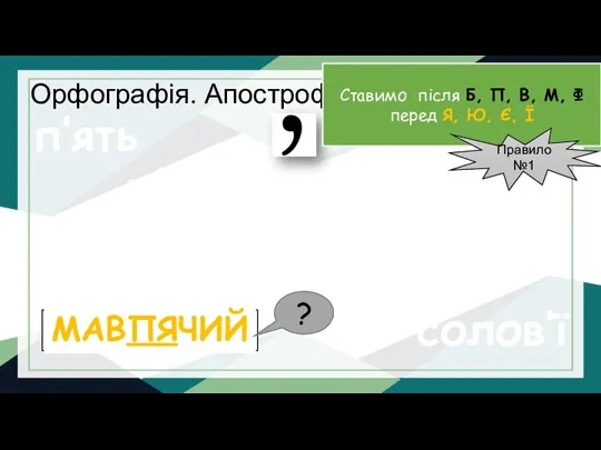 Орфографія. Апостроф Ставимо після Б, П, В, М, Ф перед Я, Ю,