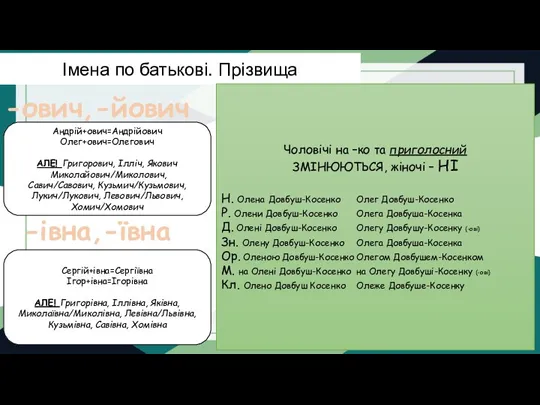 -ович,-йович -івна,-ївна Імена по батькові. Прізвища Андрій+ович=Андрійович Олег+ович=Олегович АЛЕ! Григорович, Ілліч, Якович