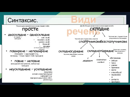 Синтаксис. Речення Види речень просте складне безсполучникове сполучникове складносурядне складнопідрядне з’ясувальне означальне