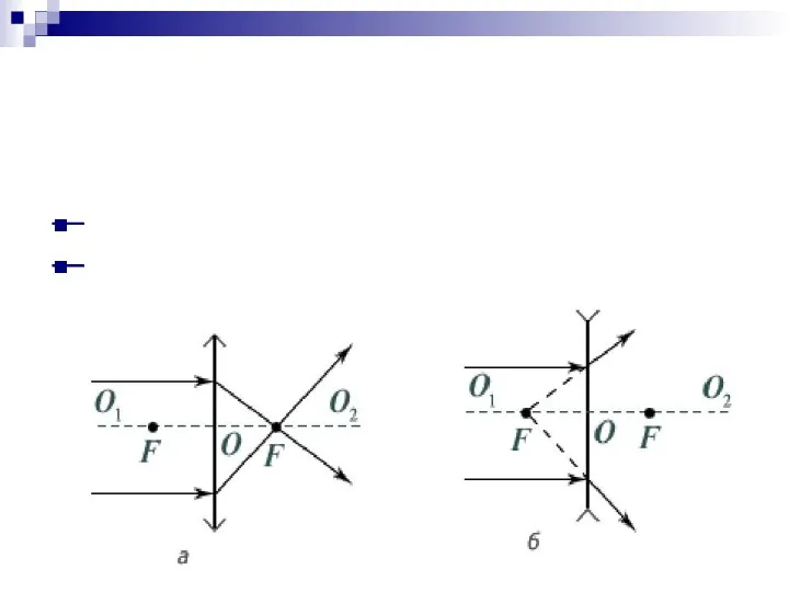 Ход лучей в тонкой линзе Собирающей линзе (а) Рассеивающей линзе (б)