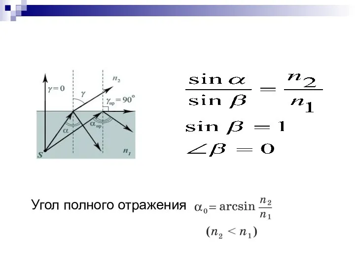 Полное отражение Угол полного отражения