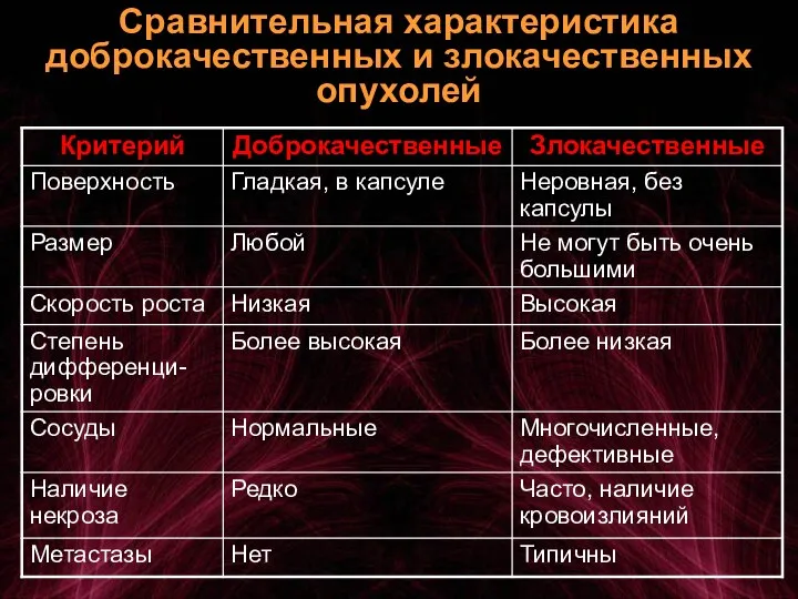 Сравнительная характеристика доброкачественных и злокачественных опухолей