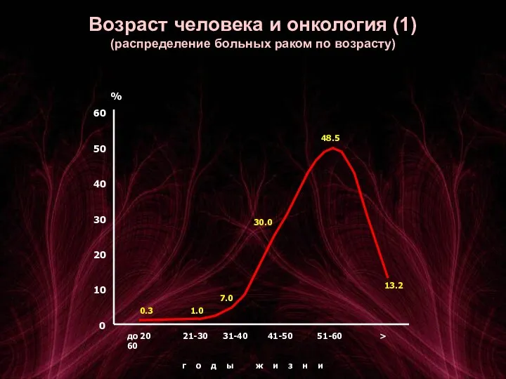 Возраст человека и онкология (1) (распределение больных раком по возрасту) % 60