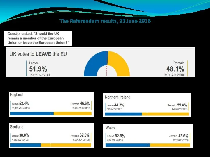 The Referendum results, 23 June 2016 Turnout: 72.2%