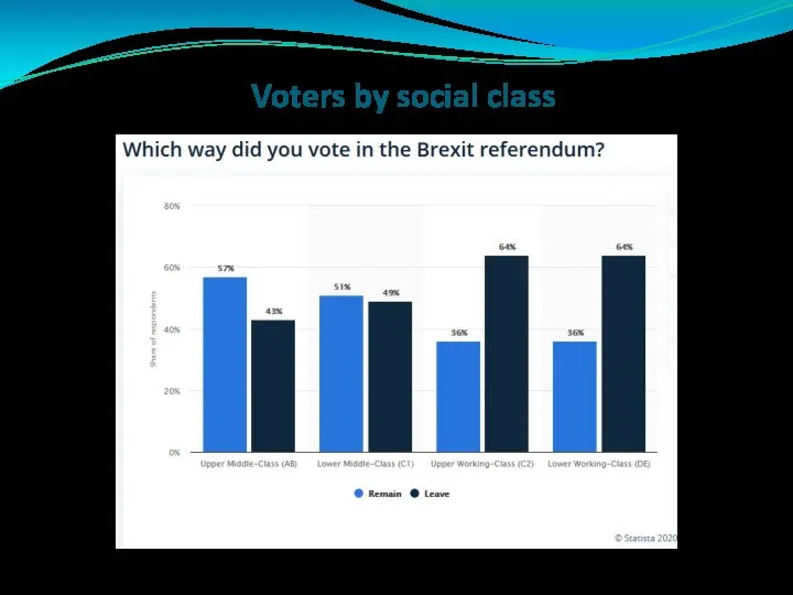 Voters by social class