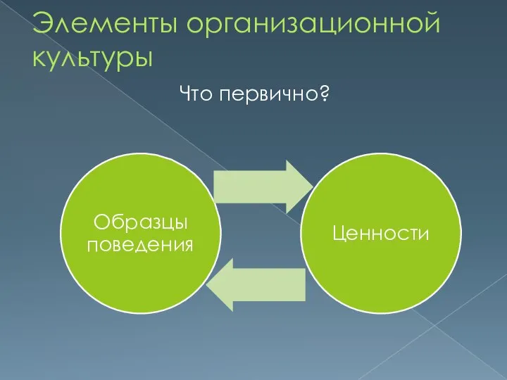 Элементы организационной культуры Что первично?