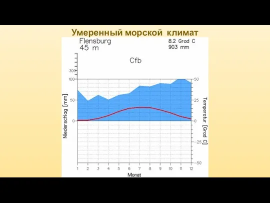 Умеренный морской климат