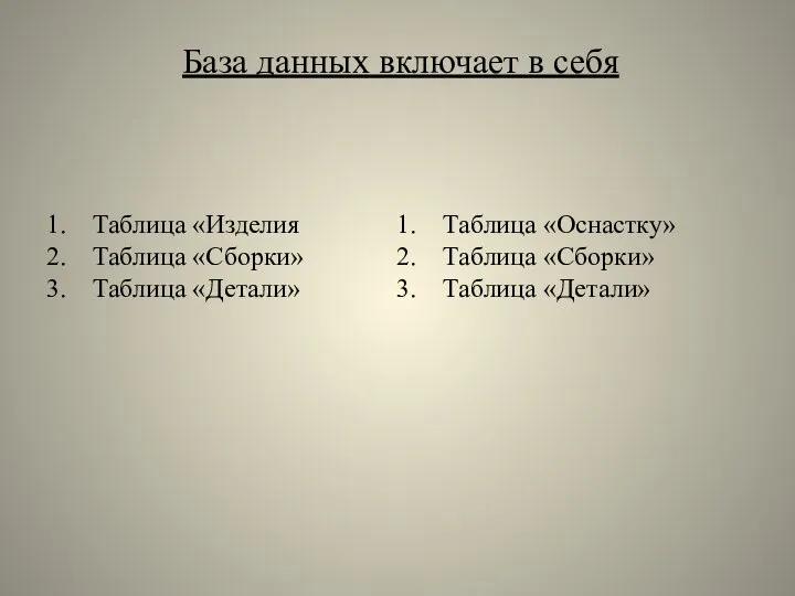 Таблица «Изделия Таблица «Сборки» Таблица «Детали» База данных включает в себя Таблица