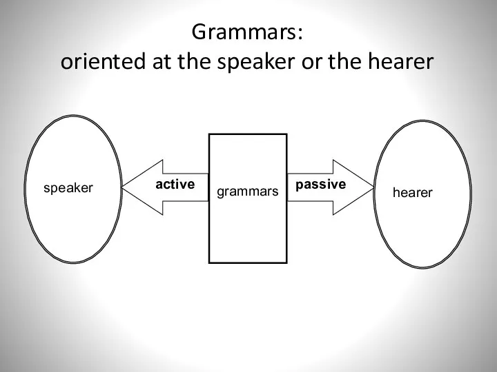 Grammars: oriented at the speaker or the hearer