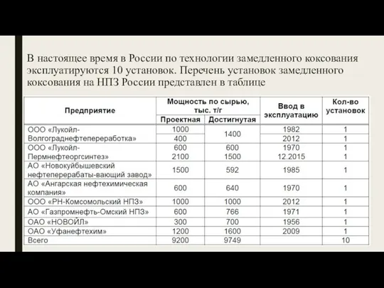 В настоящее время в России по технологии замедленного коксования эксплуатируются 10 установок.