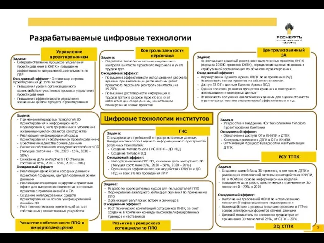 Разрабатываемые цифровые технологии Управление проектированием Развитие собственного ППО и импортозамещение Централизованный ЭА