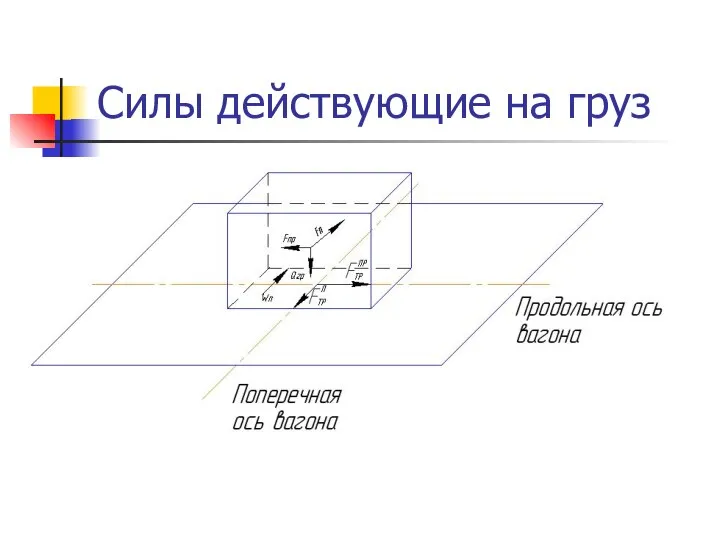 Силы действующие на груз