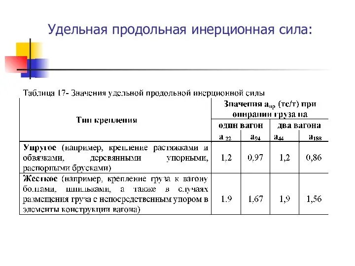 Удельная продольная инерционная сила: