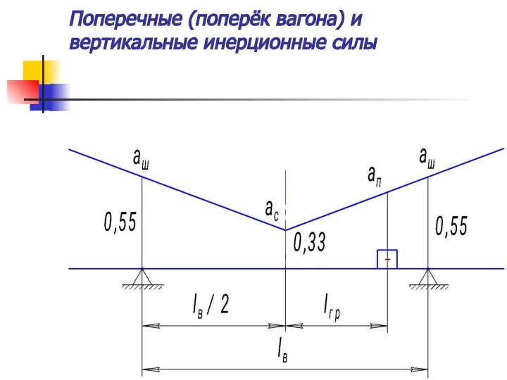 Поперечные (поперёк вагона) и вертикальные инерционные силы