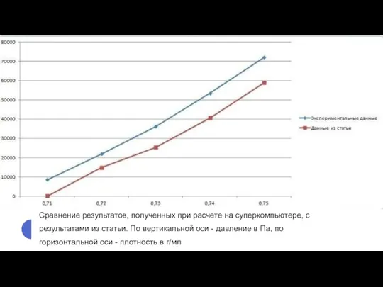 Сравнение результатов, полученных при расчете на суперкомпьютере, с результатами из статьи. По