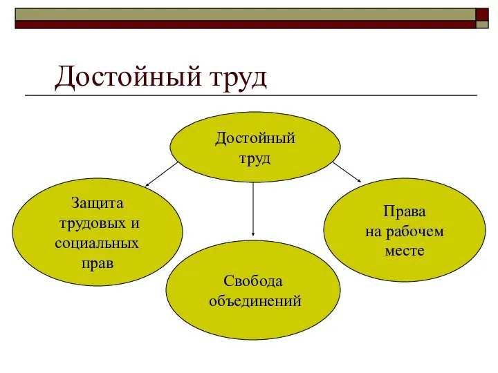 Достойный труд Достойный труд Права на рабочем месте Защита трудовых и социальных прав Свобода объединений