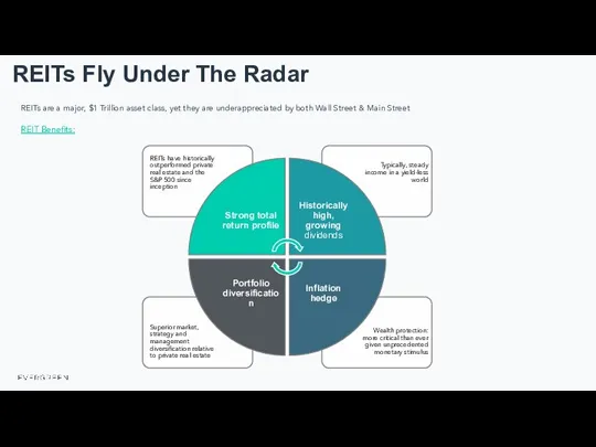 REITs Fly Under The Radar REITs are a major, $1 Trillion asset