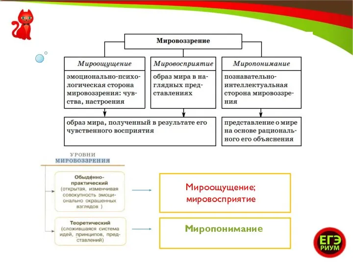 Мироощущение; мировосприятие Миропонимание