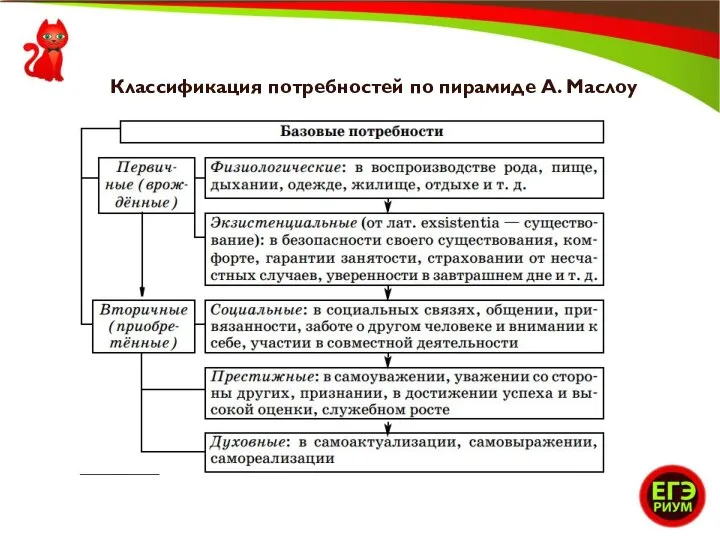 Классификация потребностей по пирамиде А. Маслоу