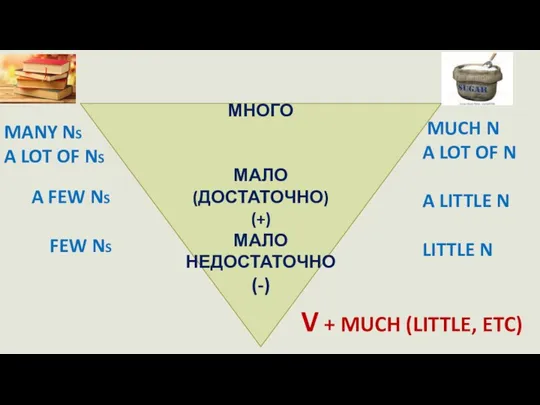 МНОГО МАЛО (ДОСТАТОЧНО) (+) МАЛО НЕДОСТАТОЧНО (-) MANY NS A LOT OF