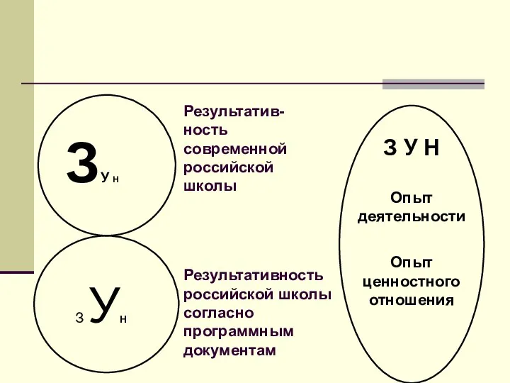 Результатив-ность современной российской школы ЗУ Н З УН Результативность российской школы согласно