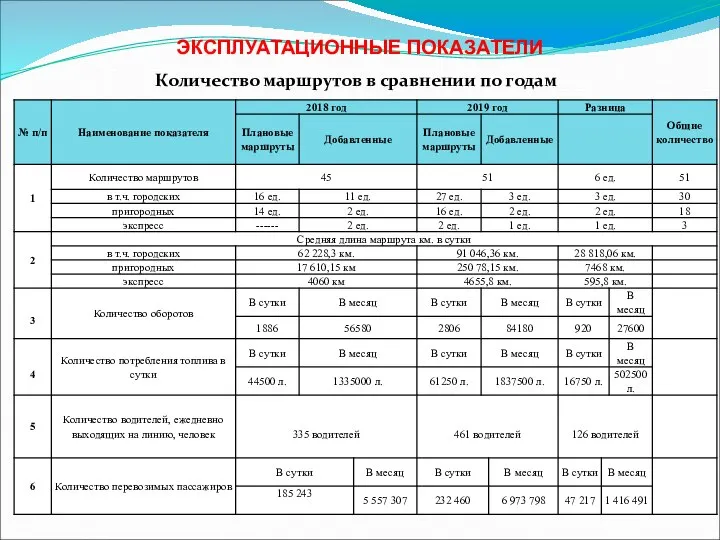 ЭКСПЛУАТАЦИОННЫЕ ПОКАЗАТЕЛИ Количество маршрутов в сравнении по годам