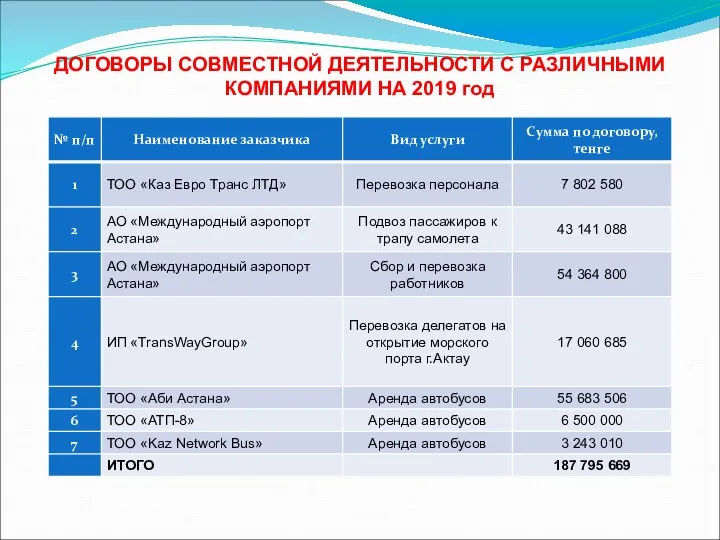 ДОГОВОРЫ СОВМЕСТНОЙ ДЕЯТЕЛЬНОСТИ С РАЗЛИЧНЫМИ КОМПАНИЯМИ НА 2019 год