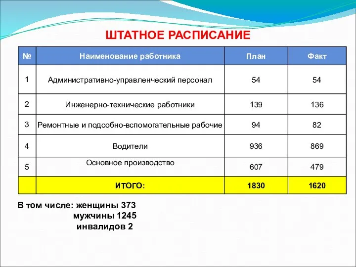 ШТАТНОЕ РАСПИСАНИЕ В том числе: женщины 373 мужчины 1245 инвалидов 2