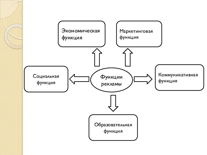 Функции рекламы Экономическая функция Маркетинговая функция Коммуникативная функция Образовательная функция Социальная функция