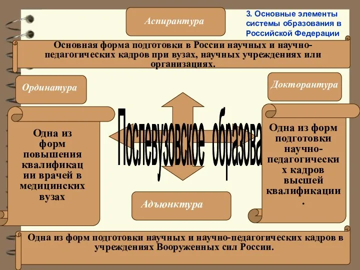 Послевузовское образование Аспирантура Ординатура Адъюнктура Докторантура Основная форма подготовки в России научных