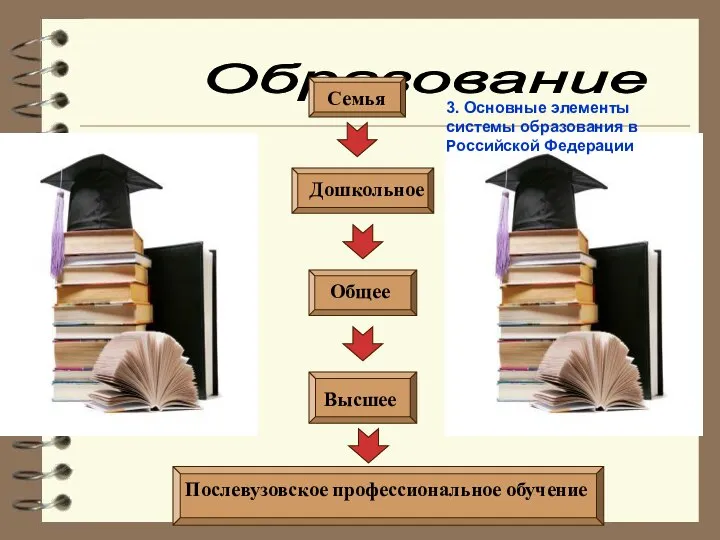 Образование Семья Дошкольное Общее Высшее Послевузовское профессиональное обучение 3. Основные элементы системы образования в Российской Федерации