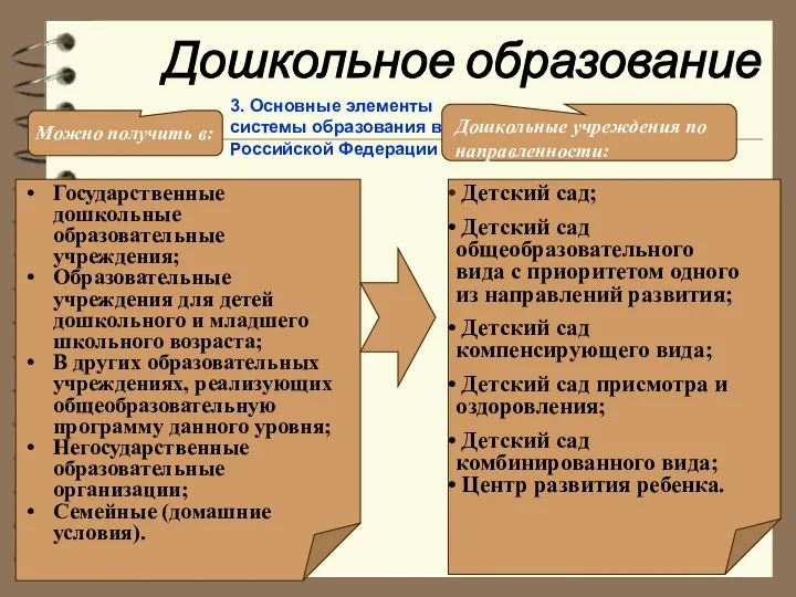 Дошкольное образование Государственные дошкольные образовательные учреждения; Образовательные учреждения для детей дошкольного и