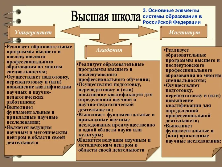 Высшая школа Университет Академия Институт Реализует образовательные программы высшего и послевузовского профессионального