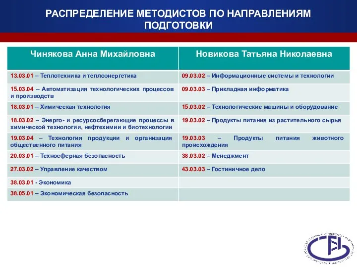 РАСПРЕДЕЛЕНИЕ МЕТОДИСТОВ ПО НАПРАВЛЕНИЯМ ПОДГОТОВКИ