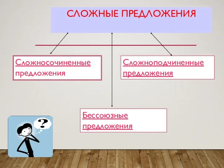 СЛОЖНЫЕ ПРЕДЛОЖЕНИЯ Сложносочиненные предложения Сложноподчиненные предложения Бессоюзные предложения