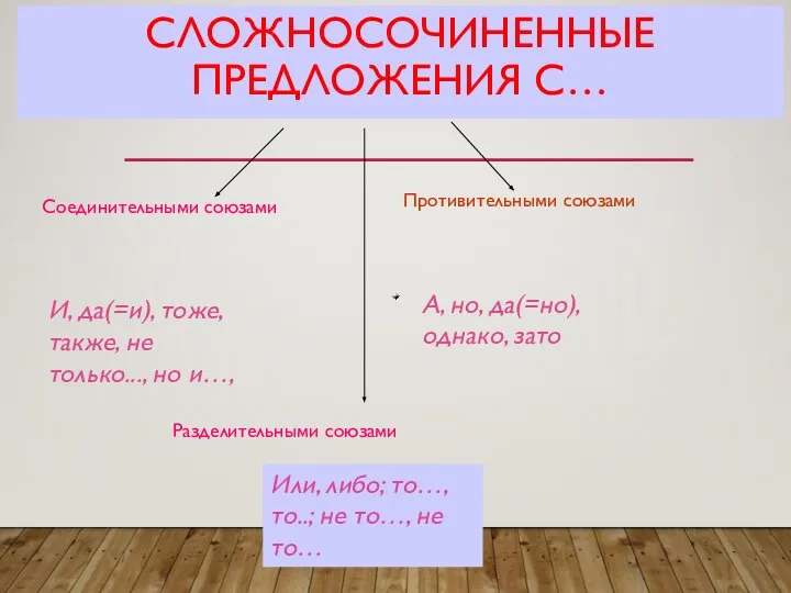 СЛОЖНОСОЧИНЕННЫЕ ПРЕДЛОЖЕНИЯ С… Соединительными союзами Разделительными союзами Противительными союзами И, да(=и), тоже,