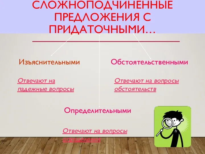 СЛОЖНОПОДЧИНЕННЫЕ ПРЕДЛОЖЕНИЯ С ПРИДАТОЧНЫМИ… Изъяснительными Определительными Обстоятельственными Отвечают на падежные вопросы Отвечают