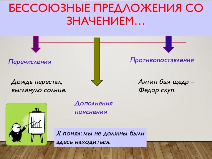 БЕССОЮЗНЫЕ ПРЕДЛОЖЕНИЯ СО ЗНАЧЕНИЕМ… Перечисления Дополнения пояснения Противопоставления Дождь перестал, выглянуло солнце.