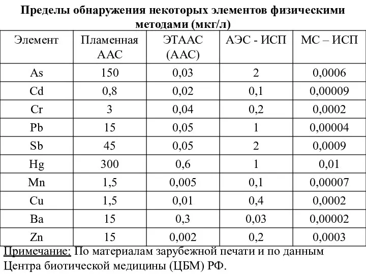 Пределы обнаружения некоторых элементов физическими методами (мкг/л) Примечание: По материалам зарубежной печати