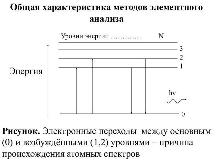 Общая характеристика методов элементного анализа Рисунок. Электронные переходы между основным (0) и